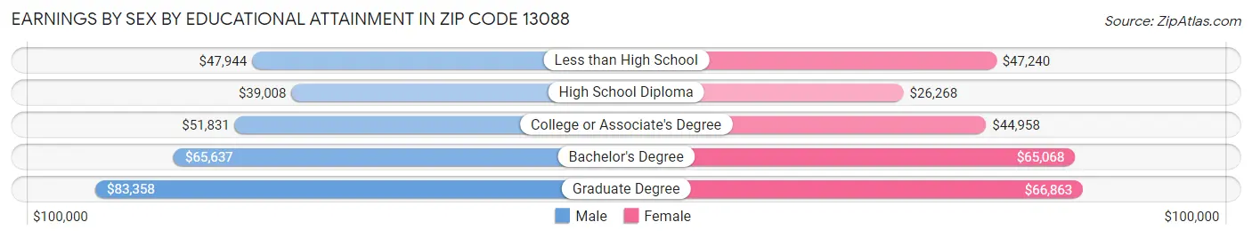 Earnings by Sex by Educational Attainment in Zip Code 13088
