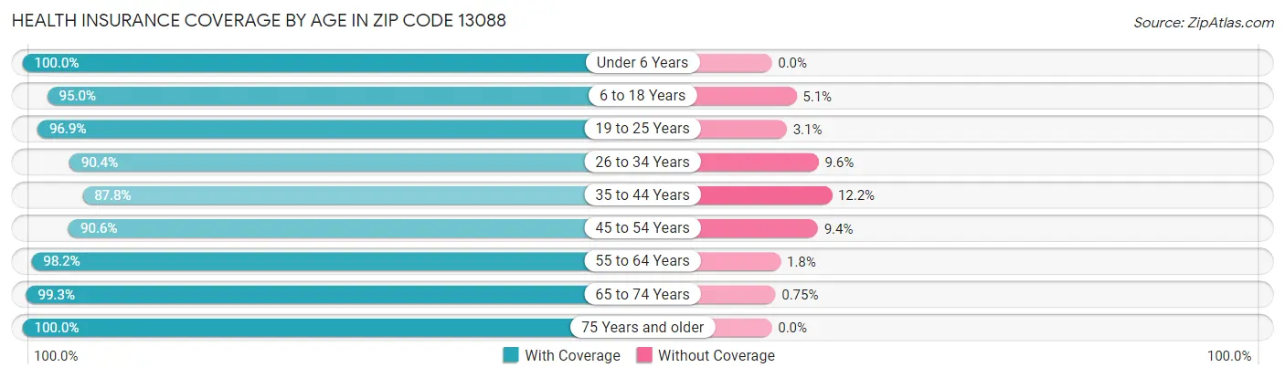 Health Insurance Coverage by Age in Zip Code 13088
