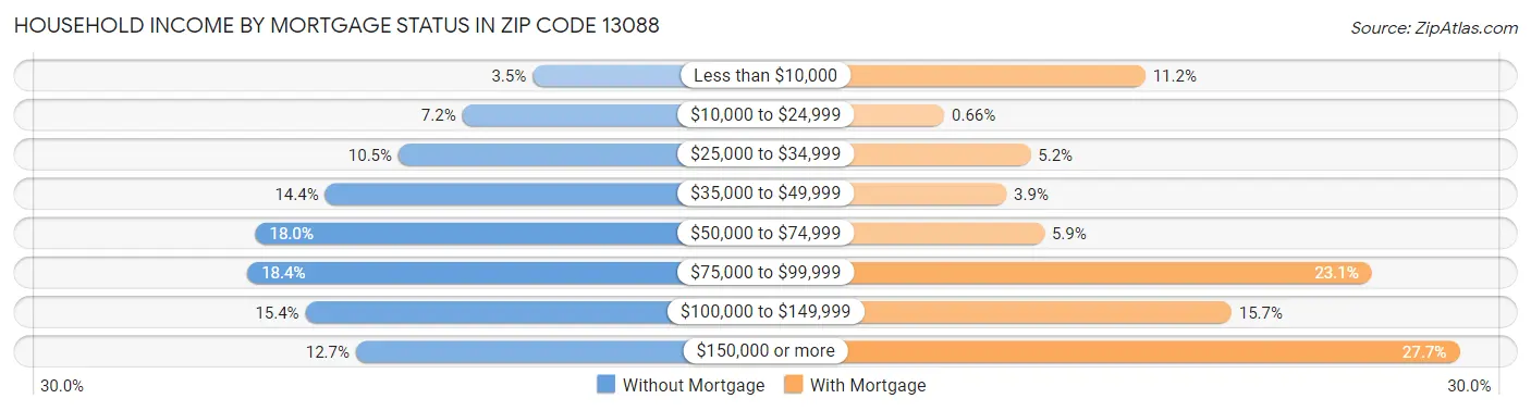 Household Income by Mortgage Status in Zip Code 13088