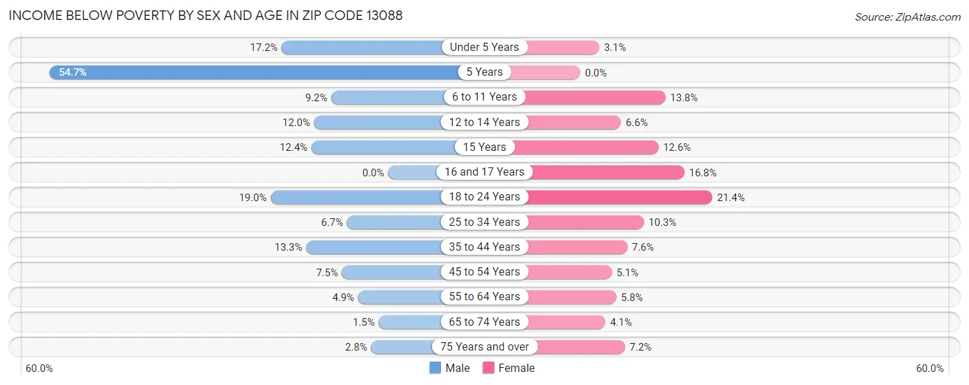 Income Below Poverty by Sex and Age in Zip Code 13088