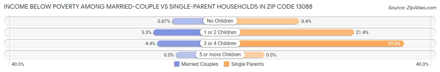 Income Below Poverty Among Married-Couple vs Single-Parent Households in Zip Code 13088