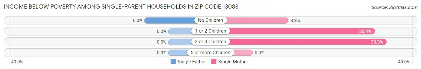 Income Below Poverty Among Single-Parent Households in Zip Code 13088