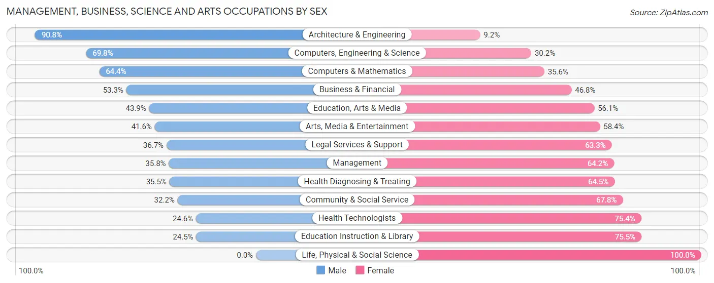 Management, Business, Science and Arts Occupations by Sex in Zip Code 13088
