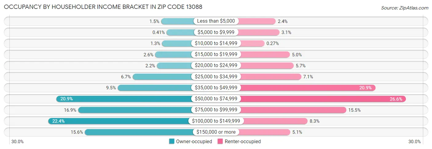 Occupancy by Householder Income Bracket in Zip Code 13088