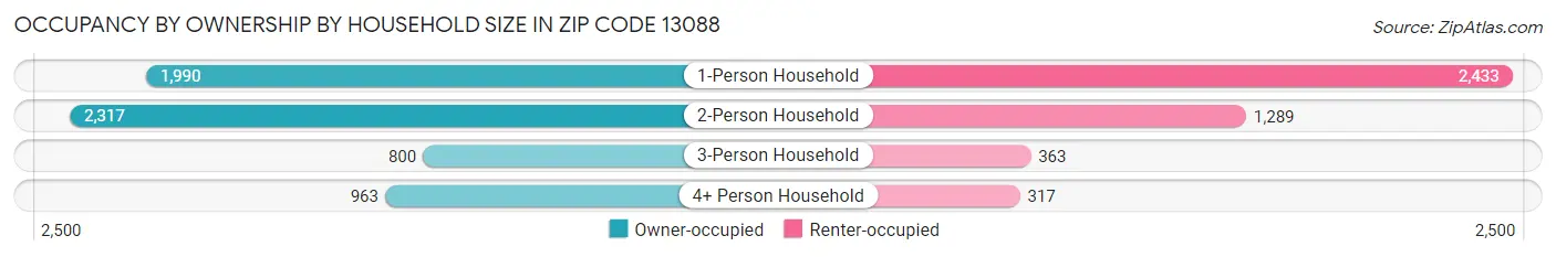 Occupancy by Ownership by Household Size in Zip Code 13088