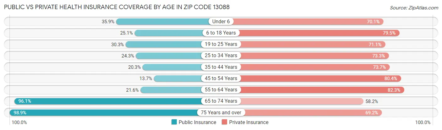 Public vs Private Health Insurance Coverage by Age in Zip Code 13088