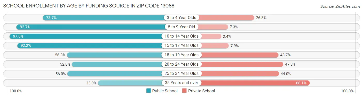 School Enrollment by Age by Funding Source in Zip Code 13088