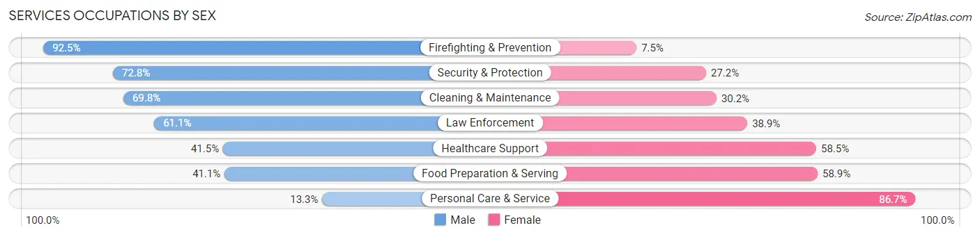 Services Occupations by Sex in Zip Code 13088