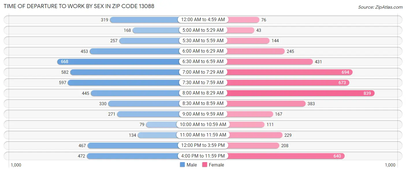 Time of Departure to Work by Sex in Zip Code 13088