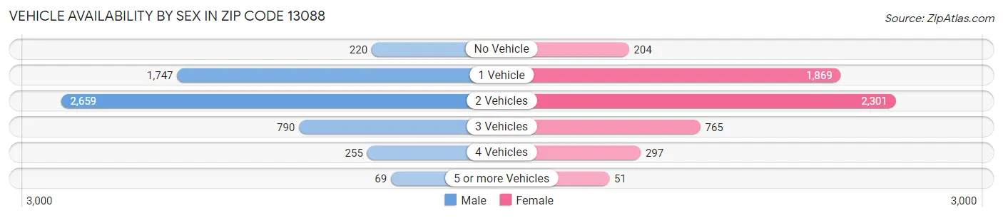 Vehicle Availability by Sex in Zip Code 13088