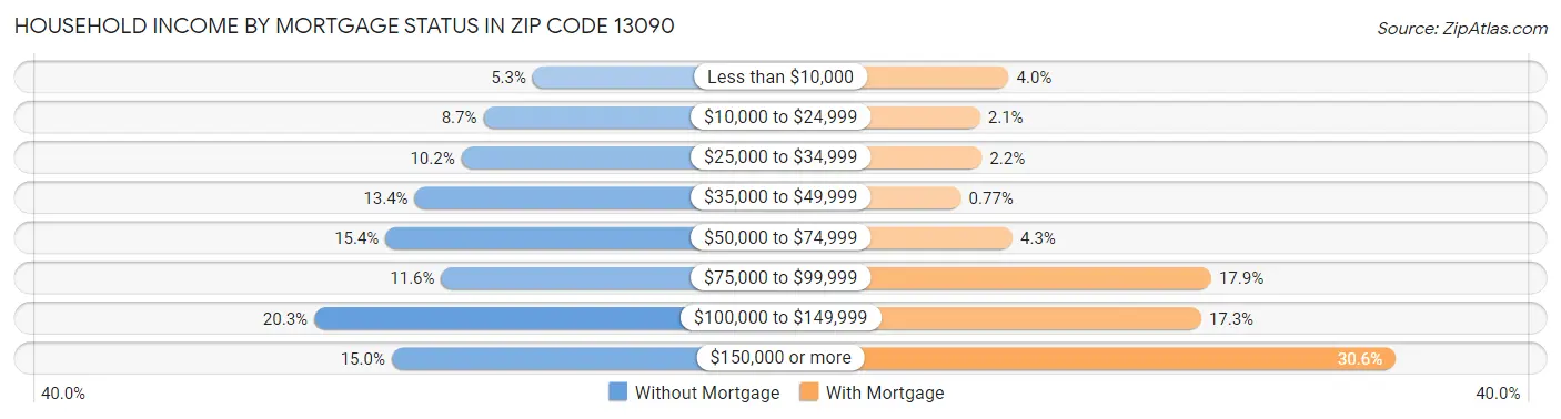 Household Income by Mortgage Status in Zip Code 13090