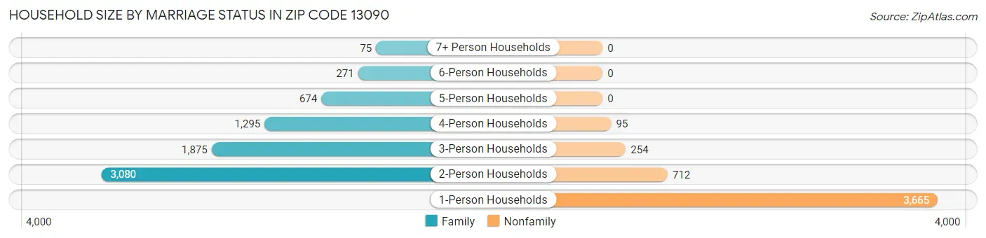 Household Size by Marriage Status in Zip Code 13090