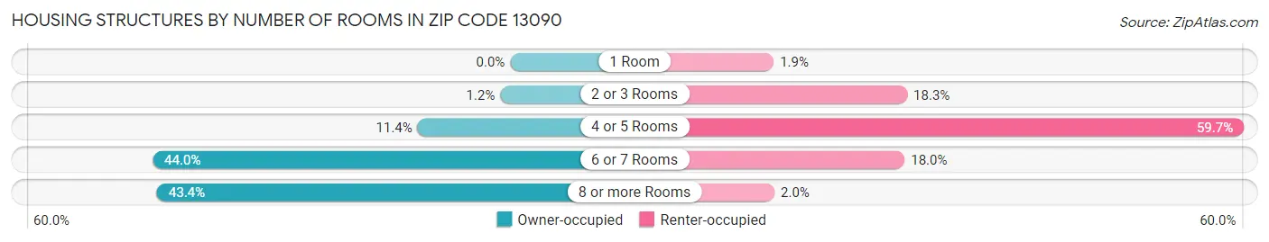 Housing Structures by Number of Rooms in Zip Code 13090