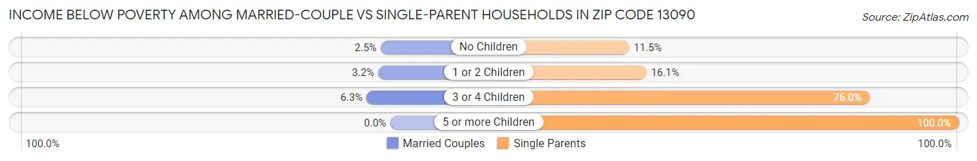Income Below Poverty Among Married-Couple vs Single-Parent Households in Zip Code 13090