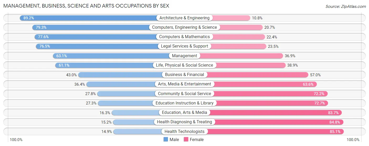 Management, Business, Science and Arts Occupations by Sex in Zip Code 13090