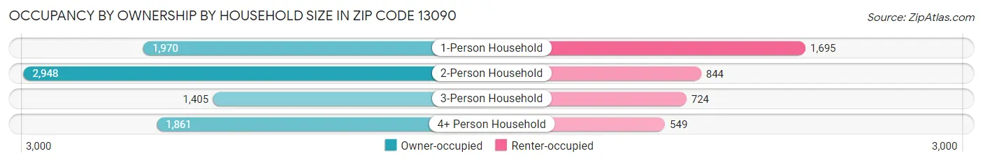 Occupancy by Ownership by Household Size in Zip Code 13090