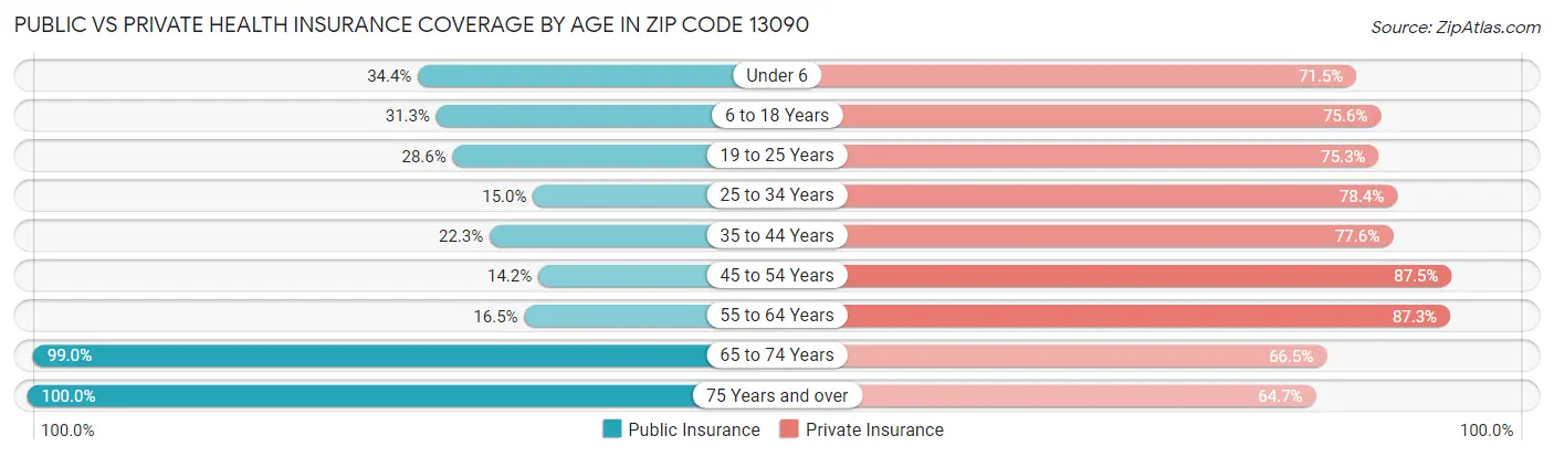 Public vs Private Health Insurance Coverage by Age in Zip Code 13090
