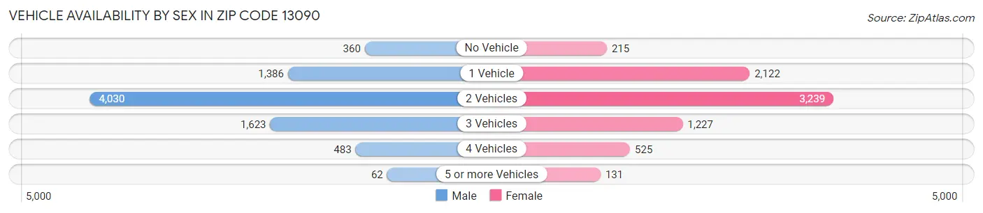 Vehicle Availability by Sex in Zip Code 13090