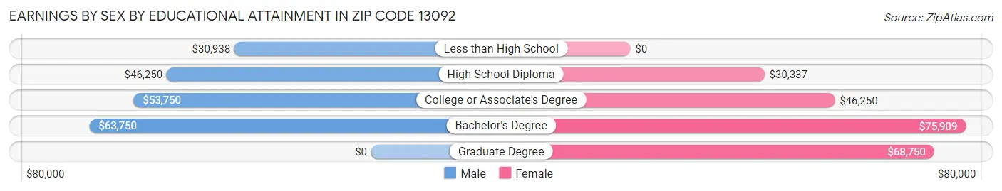Earnings by Sex by Educational Attainment in Zip Code 13092