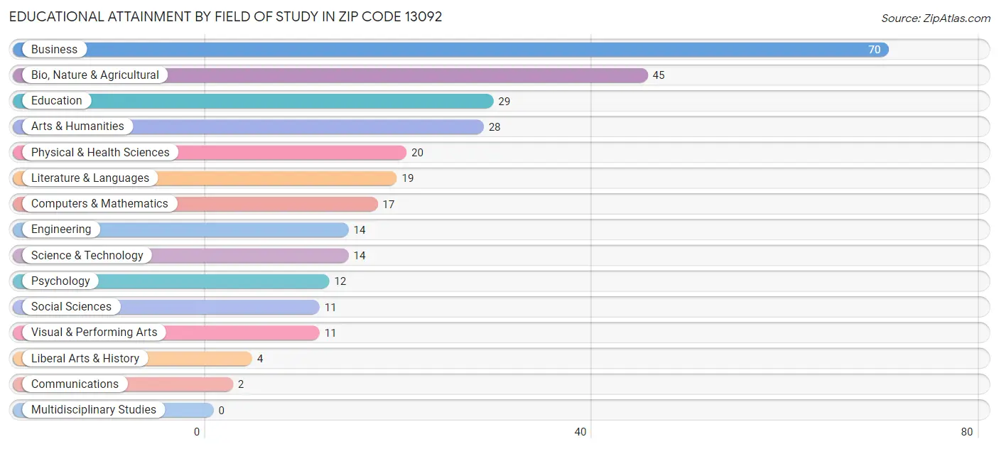 Educational Attainment by Field of Study in Zip Code 13092