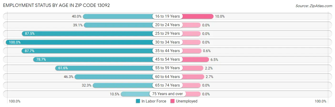 Employment Status by Age in Zip Code 13092