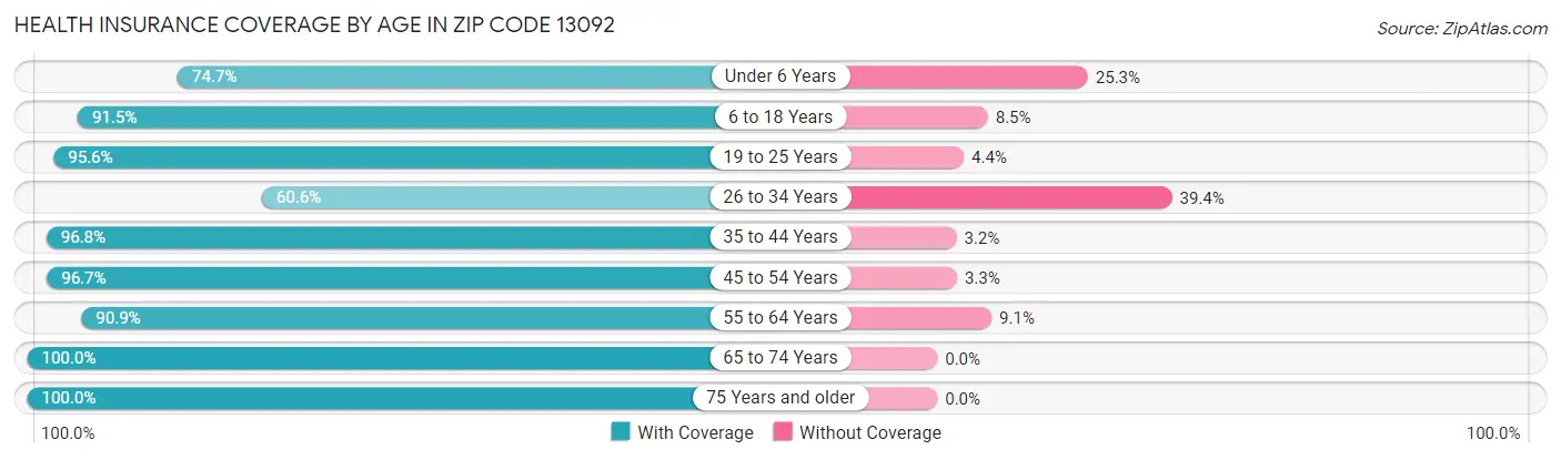 Health Insurance Coverage by Age in Zip Code 13092