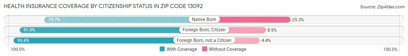 Health Insurance Coverage by Citizenship Status in Zip Code 13092