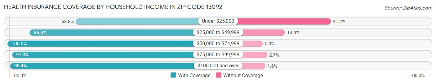 Health Insurance Coverage by Household Income in Zip Code 13092