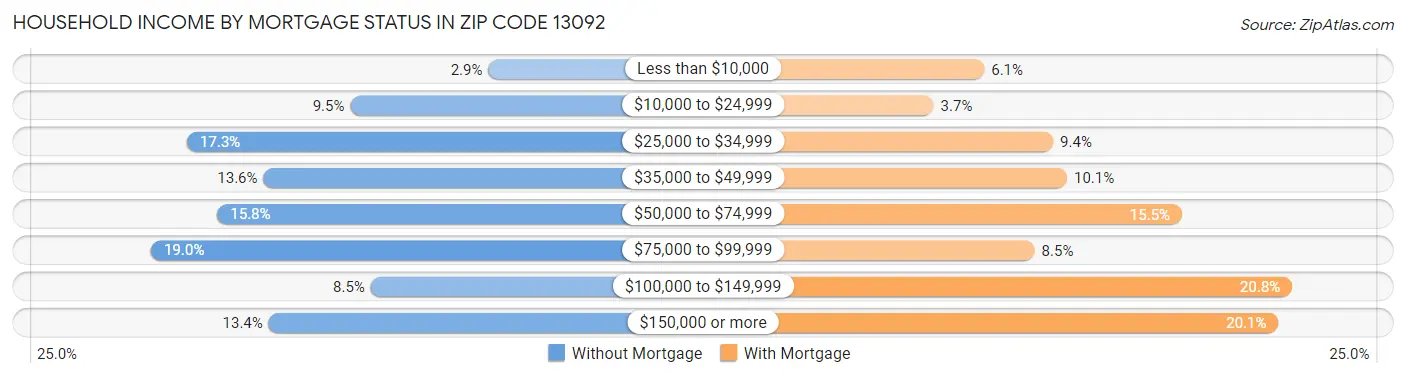 Household Income by Mortgage Status in Zip Code 13092