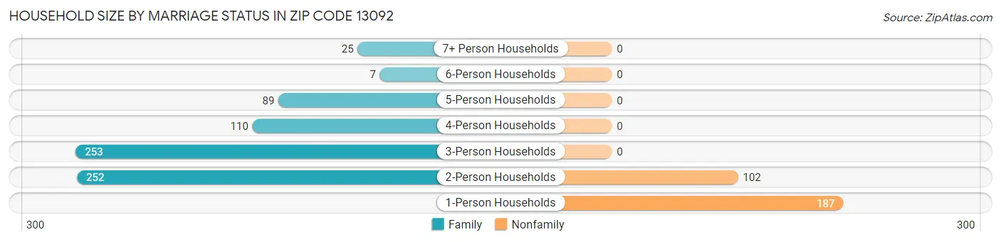 Household Size by Marriage Status in Zip Code 13092