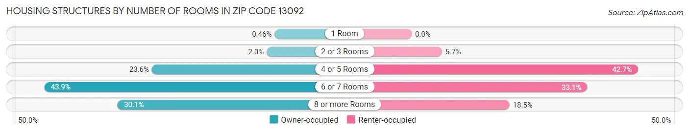 Housing Structures by Number of Rooms in Zip Code 13092