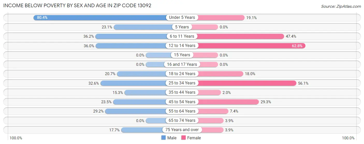 Income Below Poverty by Sex and Age in Zip Code 13092