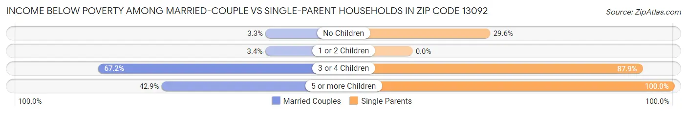 Income Below Poverty Among Married-Couple vs Single-Parent Households in Zip Code 13092