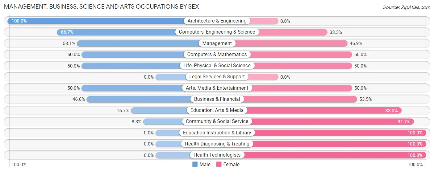Management, Business, Science and Arts Occupations by Sex in Zip Code 13092