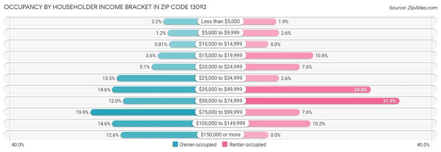 Occupancy by Householder Income Bracket in Zip Code 13092
