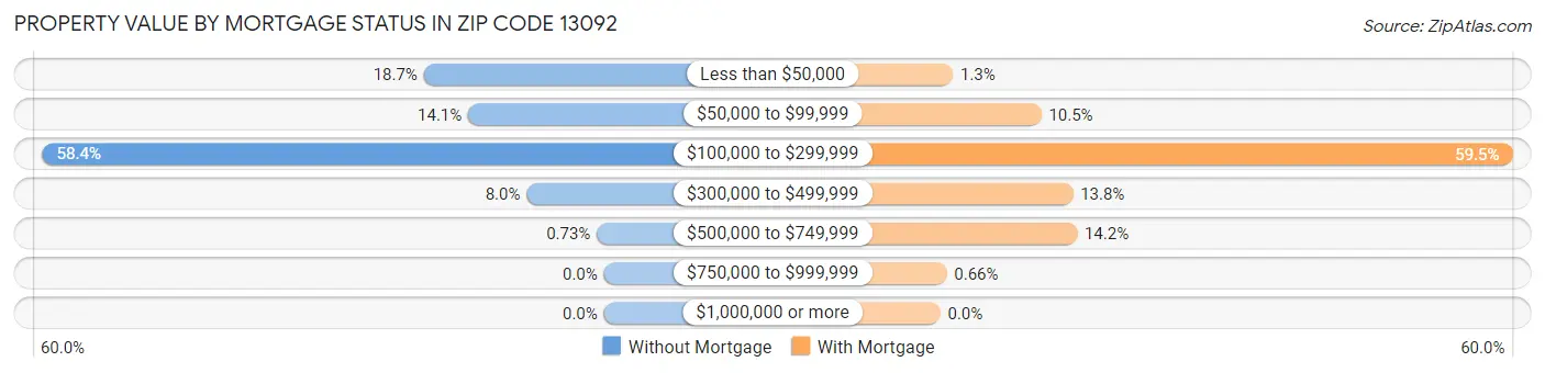 Property Value by Mortgage Status in Zip Code 13092