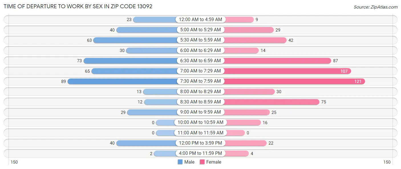 Time of Departure to Work by Sex in Zip Code 13092