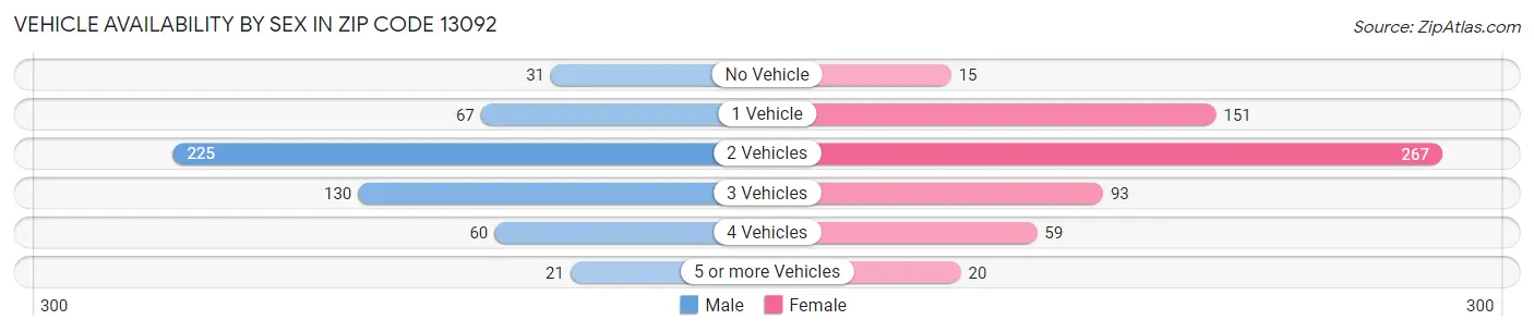 Vehicle Availability by Sex in Zip Code 13092