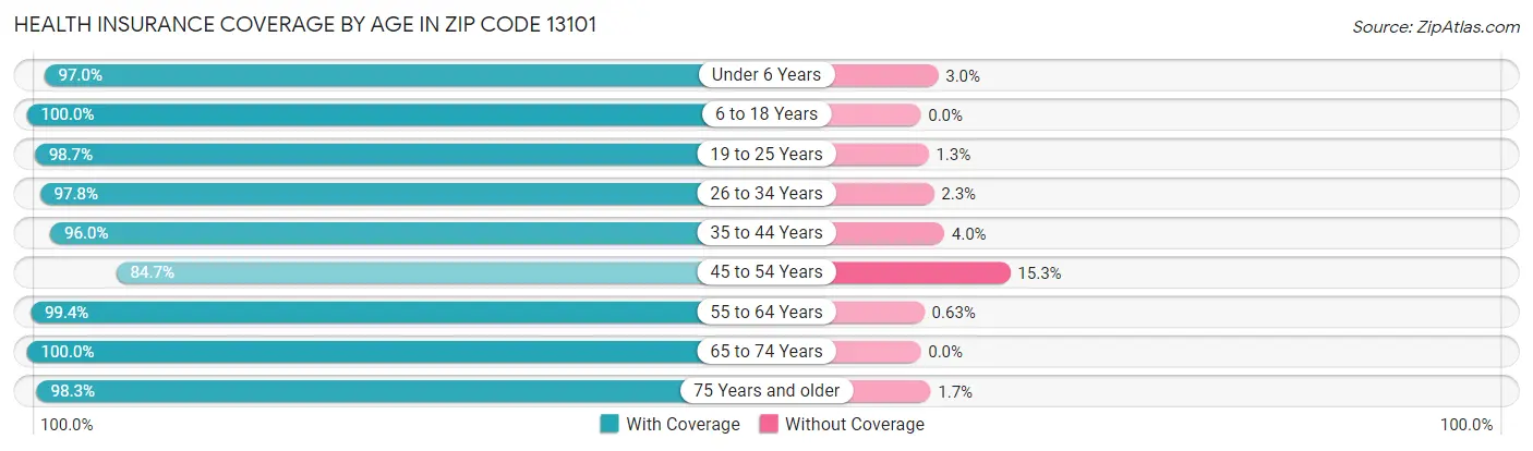 Health Insurance Coverage by Age in Zip Code 13101