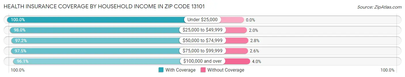 Health Insurance Coverage by Household Income in Zip Code 13101