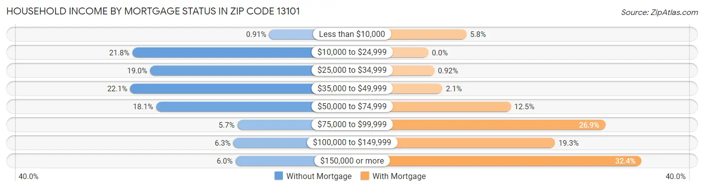 Household Income by Mortgage Status in Zip Code 13101