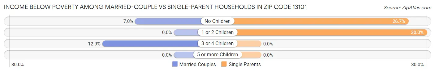 Income Below Poverty Among Married-Couple vs Single-Parent Households in Zip Code 13101