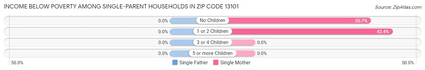 Income Below Poverty Among Single-Parent Households in Zip Code 13101