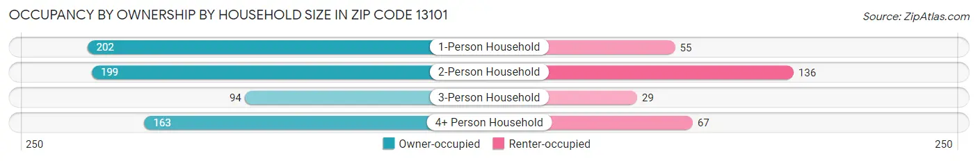 Occupancy by Ownership by Household Size in Zip Code 13101