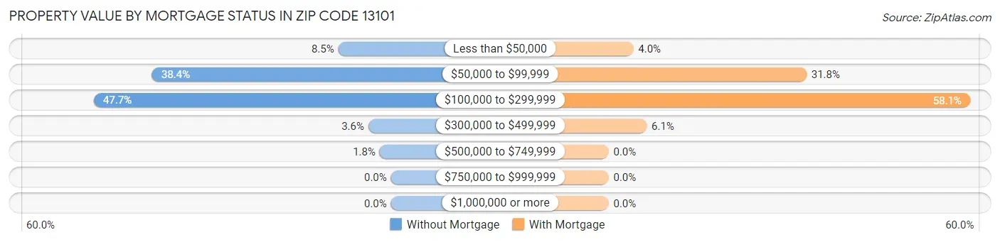 Property Value by Mortgage Status in Zip Code 13101
