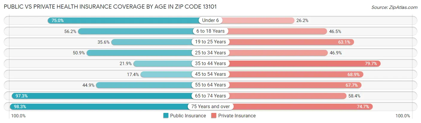 Public vs Private Health Insurance Coverage by Age in Zip Code 13101