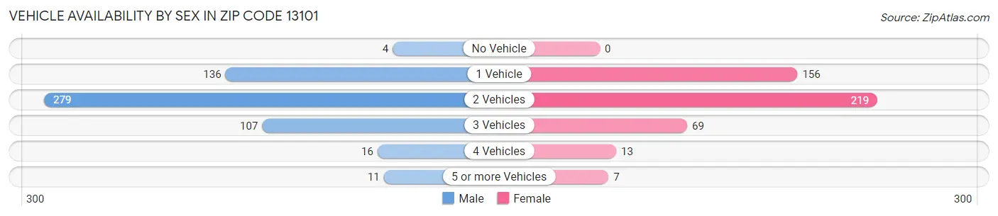 Vehicle Availability by Sex in Zip Code 13101
