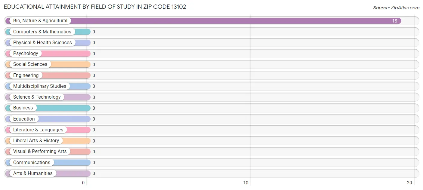 Educational Attainment by Field of Study in Zip Code 13102