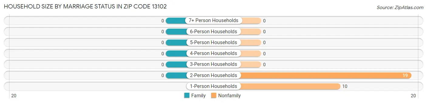 Household Size by Marriage Status in Zip Code 13102