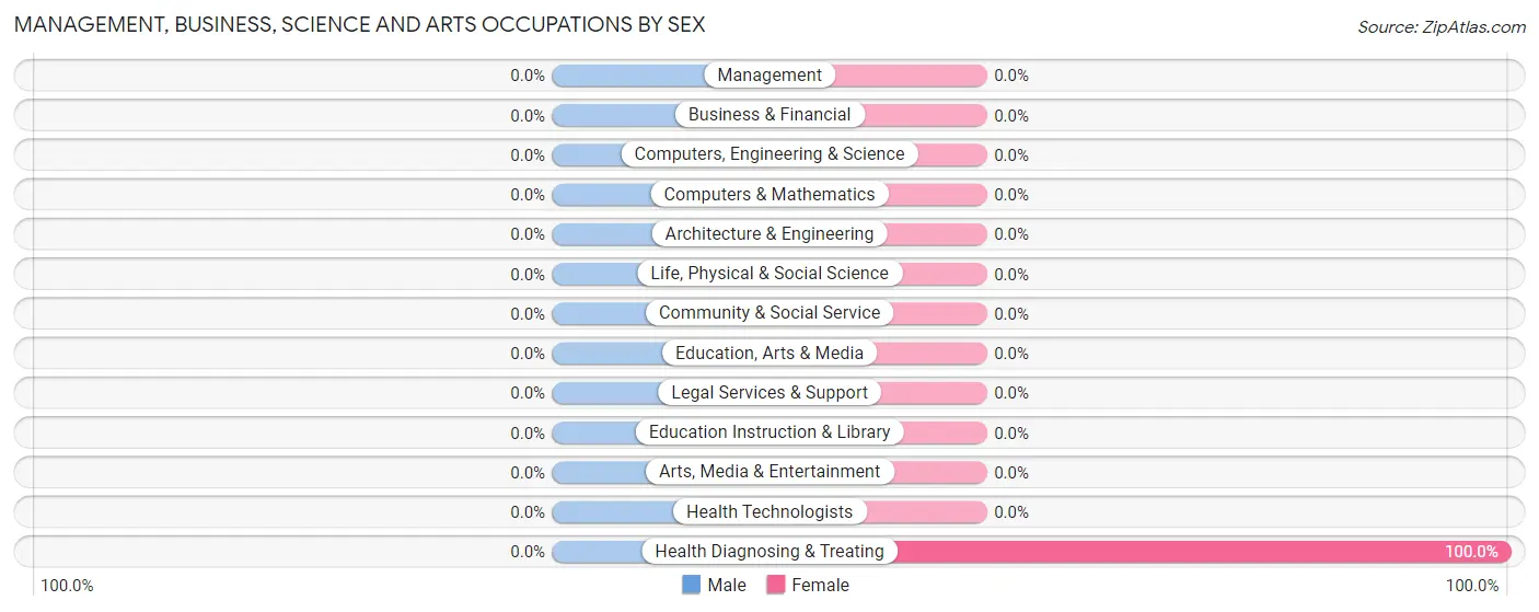 Management, Business, Science and Arts Occupations by Sex in Zip Code 13102